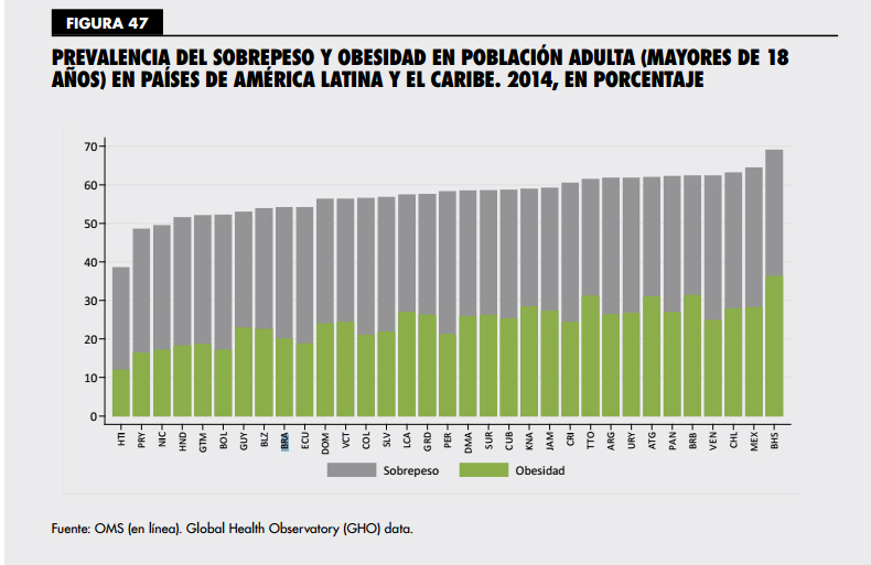 Dados do Panorama realizado pela OPAS e FAO mostram dados sobre obesidade na América Latina